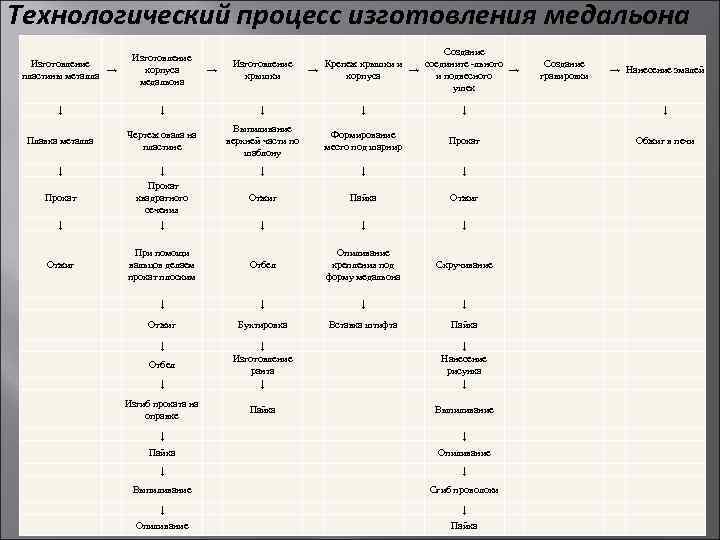 Технологический процесс изготовления медальона Создание Изготовление Крепеж крышки и соедините -льного Создание → корпуса