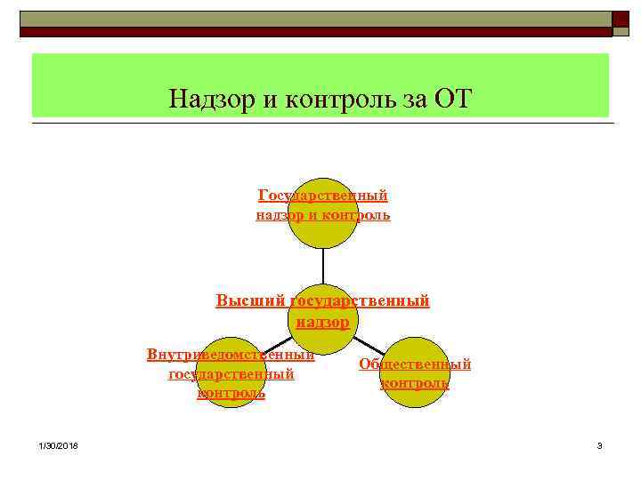    Надзор и контроль за ОТ      Государственный