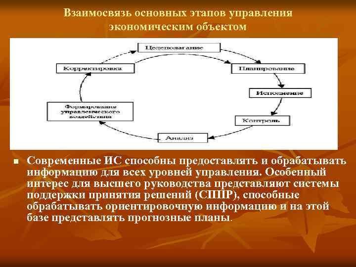  Взаимосвязь основных этапов управления экономическим объектом n Современные ИС способны предоставлять и обрабатывать