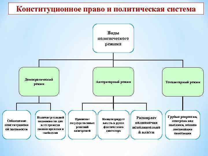Конституционное право и политическая система Виды политического режима Демократический режим Соблюдение конституционн ой законности