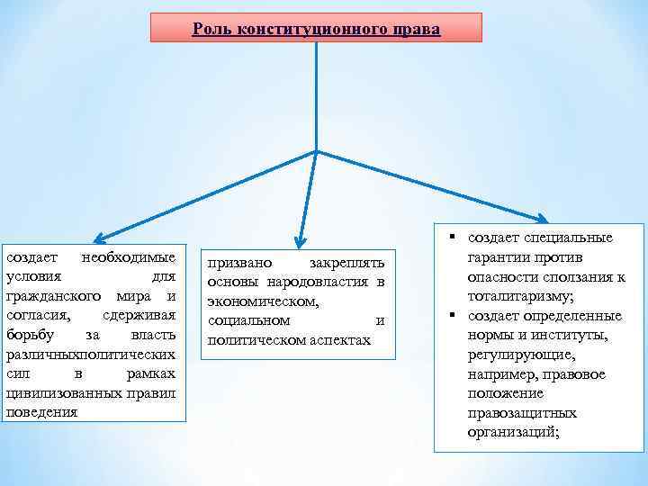 Роль конституционного права создает необходимые условия для гражданского мира и согласия, сдерживая борьбу за