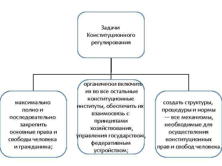 Цели конституционного государства. Задачи конституционного права. Задачи конституционного права РФ. Задачи конституционного права России. Наука конституционного права России задачи.