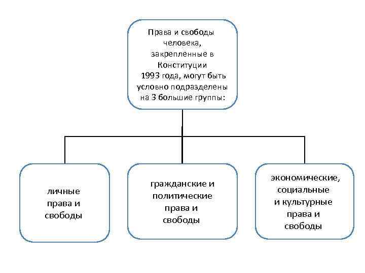 Права и свободы человека, закрепленные в Конституции 1993 года, могут быть условно подразделены на