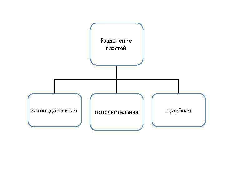 Три разделение властей