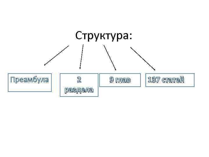 Структура: Преамбула 2 раздела 9 глав 137 статей 