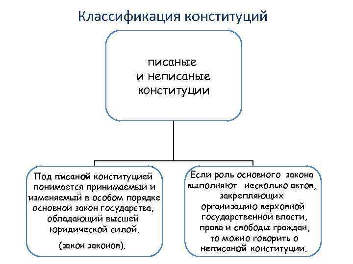 Классификация конституций писаные и неписаные конституции Под писаной конституцией понимается принимаемый и изменяемый в