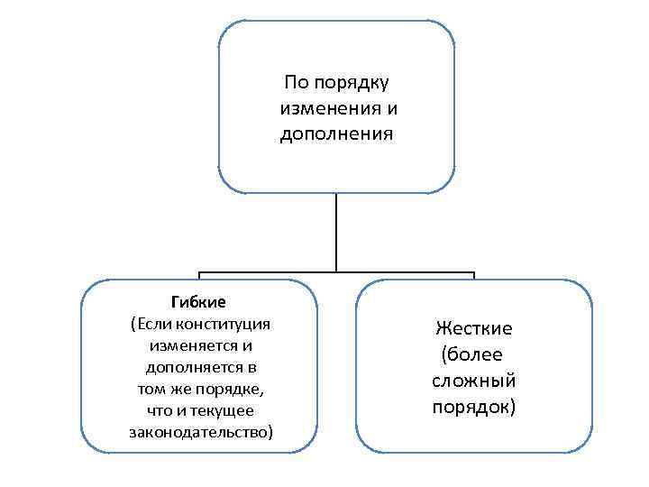 По порядку изменения и дополнения Гибкие (Если конституция изменяется и дополняется в том же