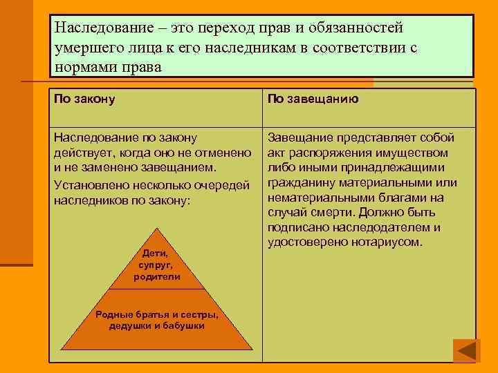 Наследование – это переход прав и обязанностей умершего лица к его наследникам в соответствии
