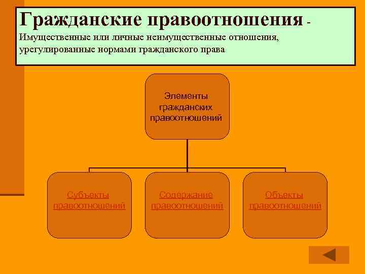 Гражданские правоотношения Имущественные или личные неимущественные отношения, урегулированные нормами гражданского права Элементы гражданских правоотношений