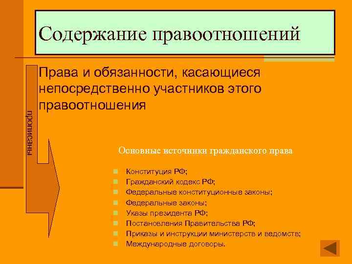 Содержание правоотношений прописаны Права и обязанности, касающиеся непосредственно участников этого правоотношения Основные источники гражданского