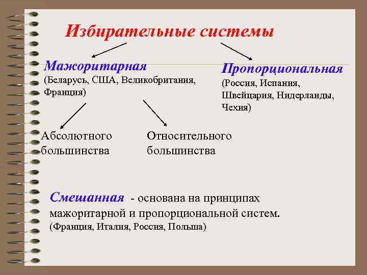 Избирательные системы Мажоритарная (Беларусь, США, Великобритания, Франция) Абсолютного большинства Пропорциональная (Россия, Испания, Швейцария, Нидерланды,