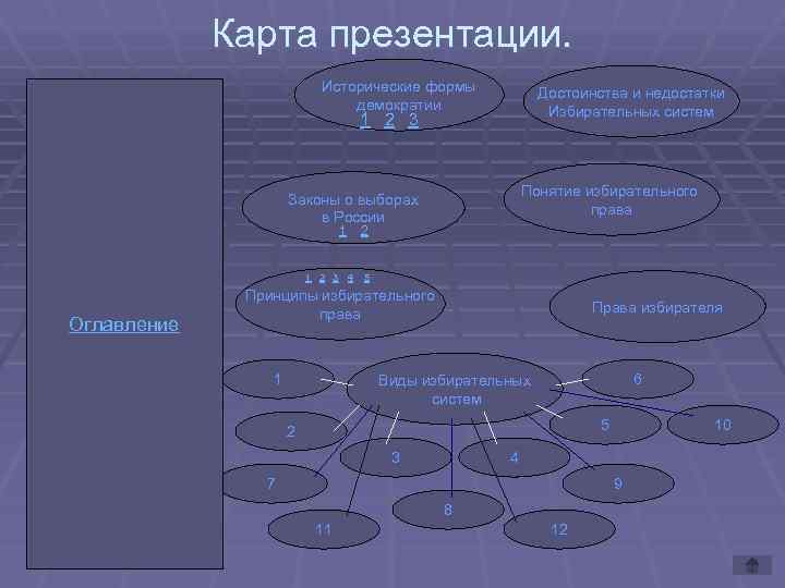 Карта презентации. Исторические формы демократии Достоинства и недостатки Избирательных систем 1 2 3 Понятие