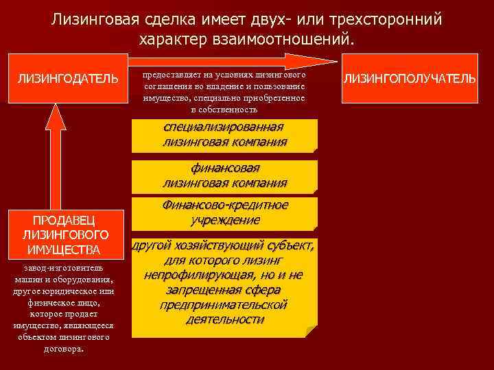 Лизинговая сделка имеет двух- или трехсторонний характер взаимоотношений. ЛИЗИНГОДАТЕЛЬ предоставляет на условиях лизингового соглашения