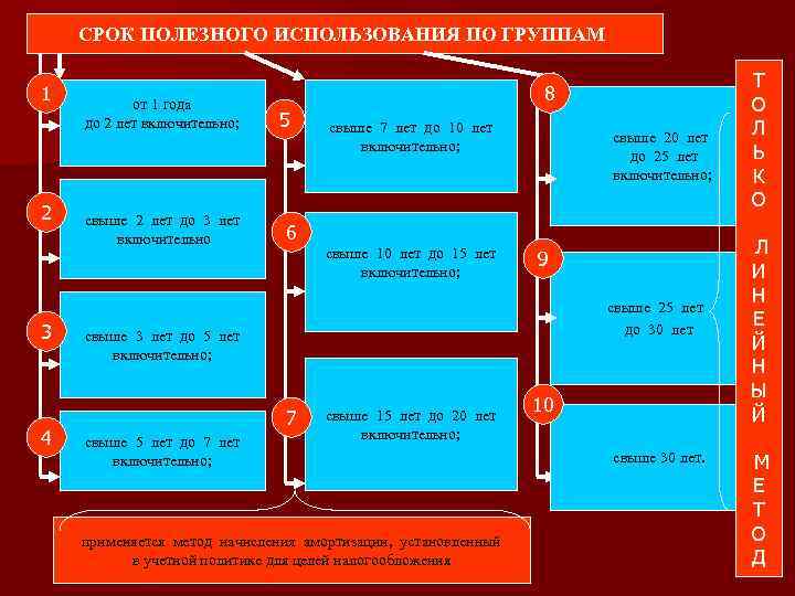СРОК ПОЛЕЗНОГО ИСПОЛЬЗОВАНИЯ ПО ГРУППАМ 1 2 3 4 от 1 года до 2
