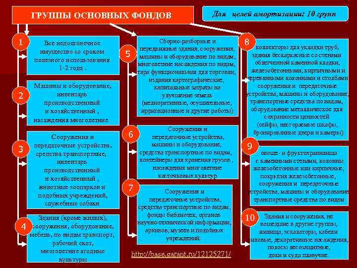 ГРУППЫ ОСНОВНЫХ ФОНДОВ 1 2 3 4 Все недолговечное имущество со сроком полезного использования