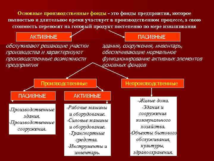 Основные производственные фонды - это фонды предприятия, которое полностью и длительное время участвует в