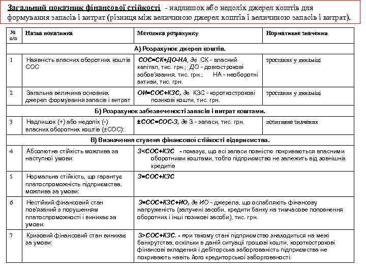 Загальний показник фінансової стійкості - надлишок або недолік джерел коштів для формування запасів і