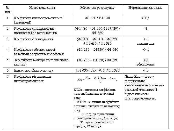№ п/п Назва показника Методика розрахунку Нормативне значення Ф 1 380 / Ф 1