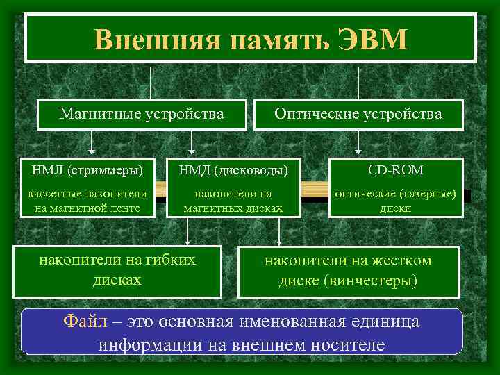  Внешняя память ЭВМ Магнитные устройства Оптические устройства НМЛ (стриммеры) НМД (дисководы) CD-ROM кассетные