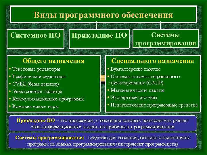  Виды программного обеспечения Системное ПО Прикладное ПО Системы программирования Общего назначения Специального назначения