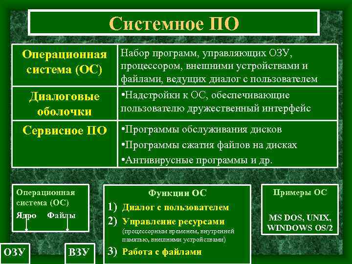  Системное ПО Операционная Набор программ, управляющих ОЗУ, система (ОС) процессором, внешними устройствами и