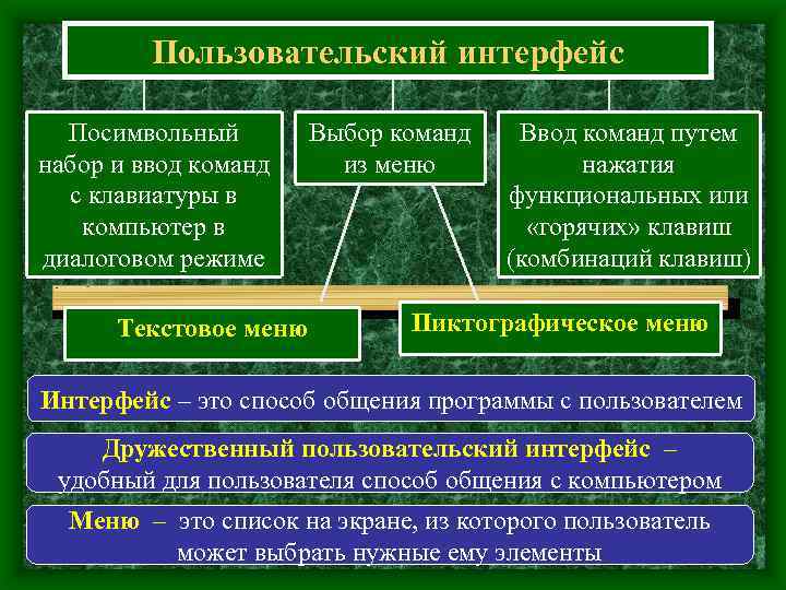  Пользовательский интерфейс Посимвольный Выбор команд Ввод команд путем набор и ввод команд из