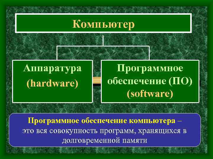  Компьютер Аппаратура Программное (hardware) обеспечение (ПО) (software) Программное обеспечение компьютера – это вся