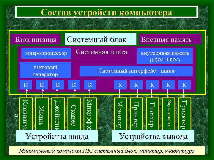  Состав устройств компьютера Блок питания Системный блок Внешняя память микропроцессор Системная плата внутренняя