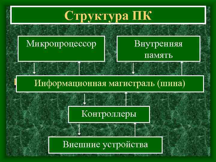  Структура ПК Микропроцессор Внутренняя память Информационная магистраль (шина) Контроллеры Внешние устройства 