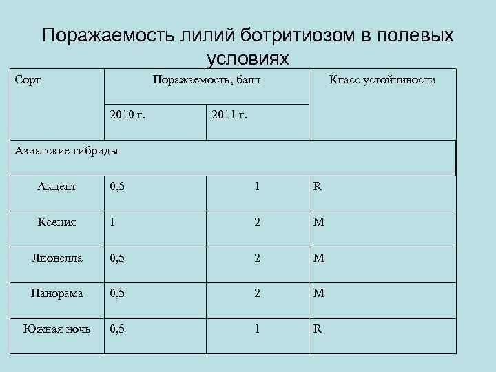 Поражаемость лилий ботритиозом в полевых условиях Сорт Поражаемость, балл 2010 г. Класс устойчивости 2011