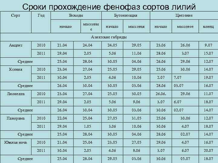 Сроки прохождение фенофаз сортов лилий Сорт Год Всходы начало Бутонизация массовы е начало Цветение