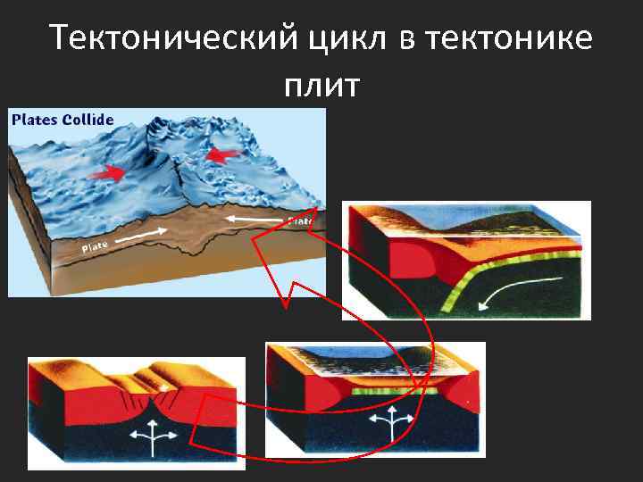 Тектонический цикл в тектонике плит 