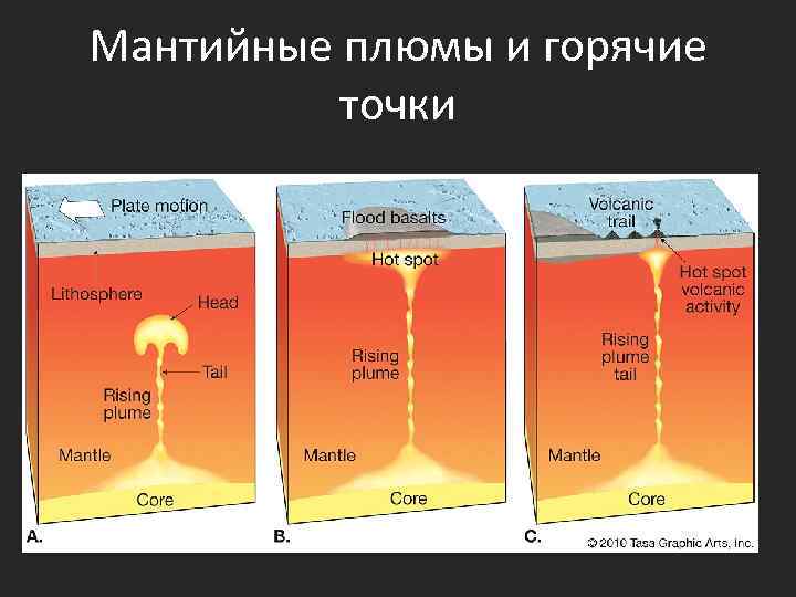 Мантийные плюмы и горячие точки 