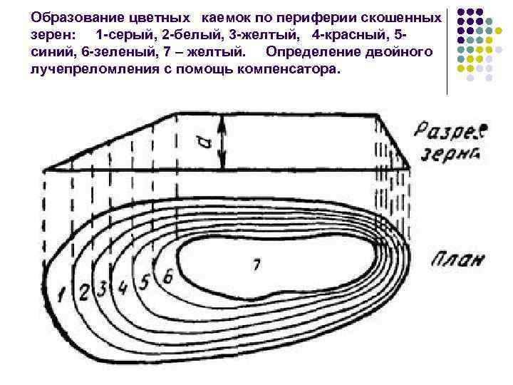 Образование цветных каемок по периферии скошенных зерен: 1 -серый, 2 -белый, 3 -желтый, 4