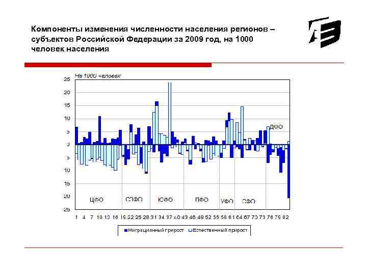 Компоненты изменения. Компоненты изменения численности населения Российской Федерации. Компоненты изменения численности населения России. Компоненты изменения общей численности населения России в 2008 2011 гг. Компоненты изменения численности населения России график.