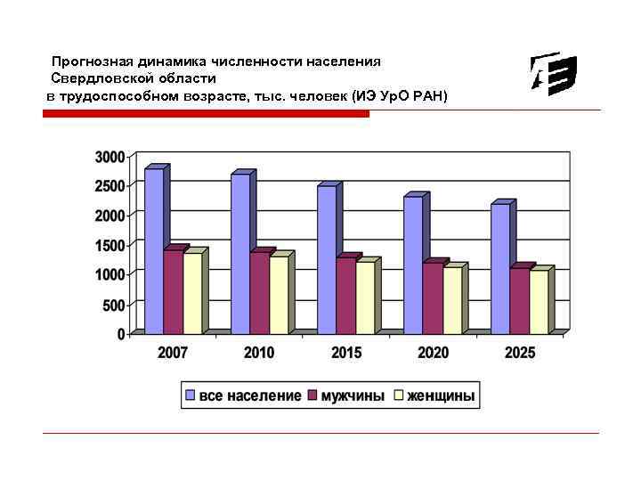 Свердловский численность населения. График динамики численности населения Свердловской области. Доля городского населения Свердловской области. Динамика численности населения Свердловской области. Численность городского населения Свердловской области.