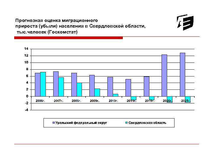 Механический миграционный прирост населения это. Миграция Свердловской области. Миграционный прирост населения. График естественного и миграционного прироста.