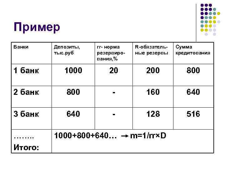 Пример Банки Депозиты, тыс. руб rr- норма резервирования, % R-обязательные резервы Сумма кредитования 1