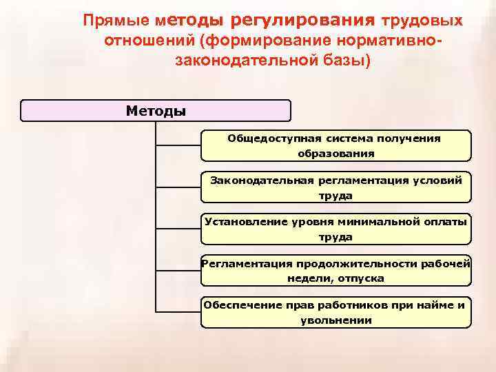 Принципы регулирования правовых отношений. Метод регулирования трудовых правоотношений. Метод правового регулирования трудовых отношений. Метод правового регулирования трудовых правоотношений. Выделяют следующие способы регулирования трудовых отношений:.