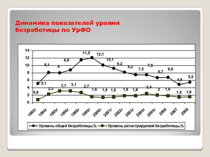 Динамика показателей уровня безработицы по Ур. ФО 