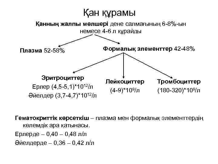  Қан құрамы Қанның жалпы мөлшері дене салмағының 6 -8%-ын немесе 4 -6 л