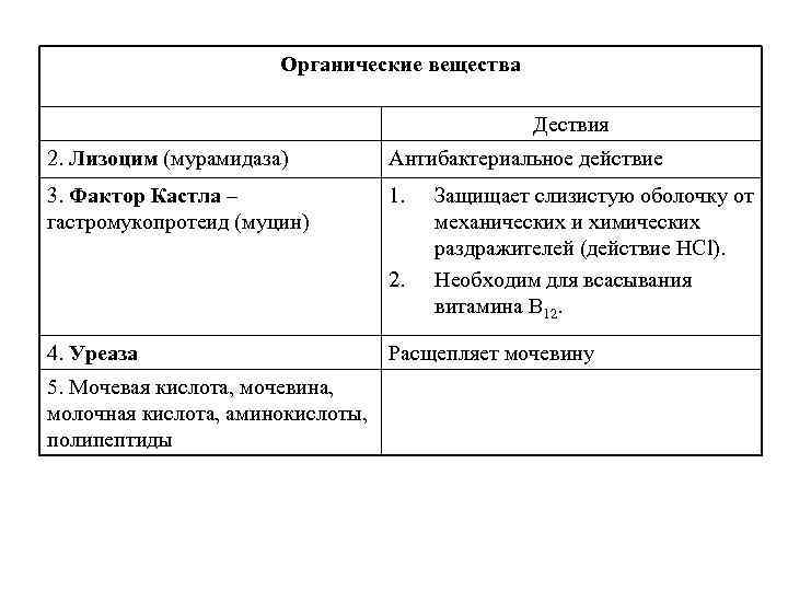 Органические вещества Дествия 2. Лизоцим (мурамидаза) Антибактериальное действие 3. Фактор Кастла – гастромукопротеид (муцин)