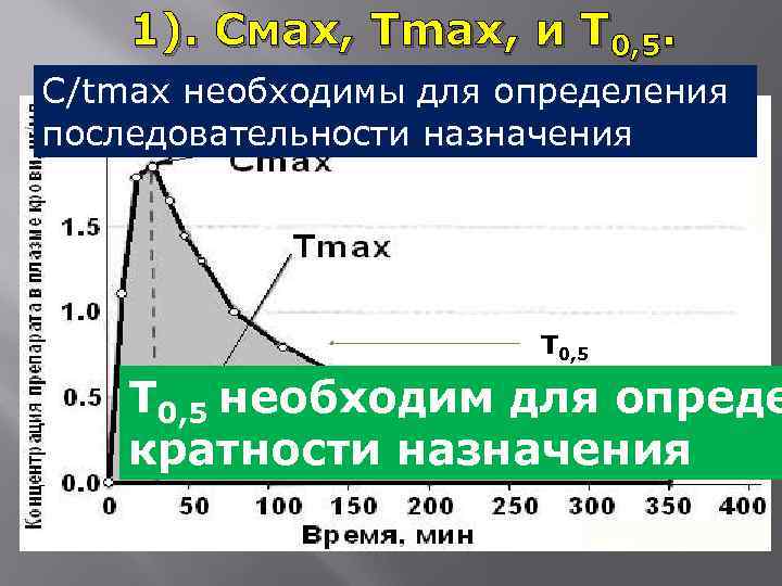  1). Смах, Tmax, и Т 0, 5. С/tmax необходимы для определения последовательности назначения