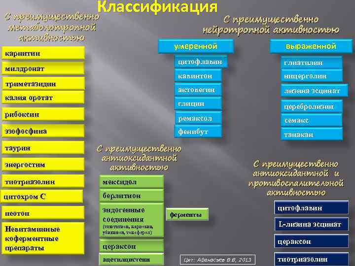 С преимущественно Классификация С преимущественно метаболотропной нейротропной активностью умеренной выраженной карнитин цитофлавин глиатилин милдронат