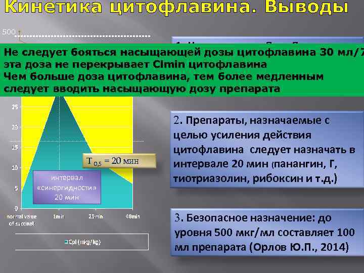 Кинетика цитофлавина. Выводы 500 1. Назначение в Дн + Дп является Не следует бояться