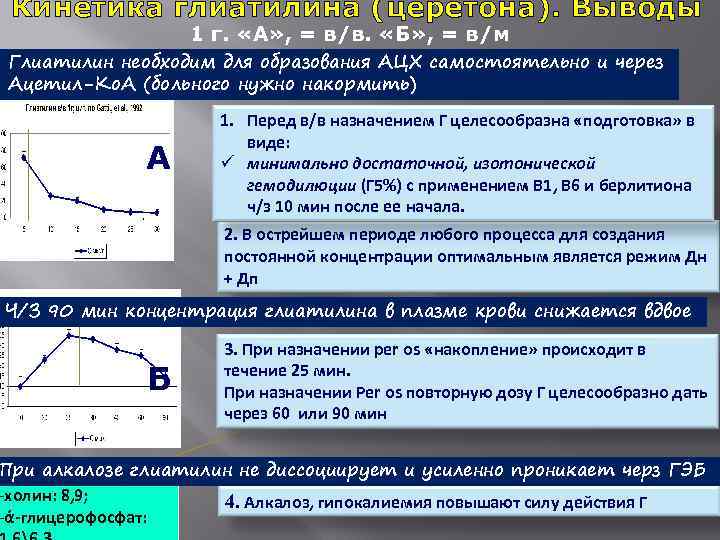  Кинетика глиатилина (церетона). Выводы 1 г. «А» , = в/в. «Б» , =