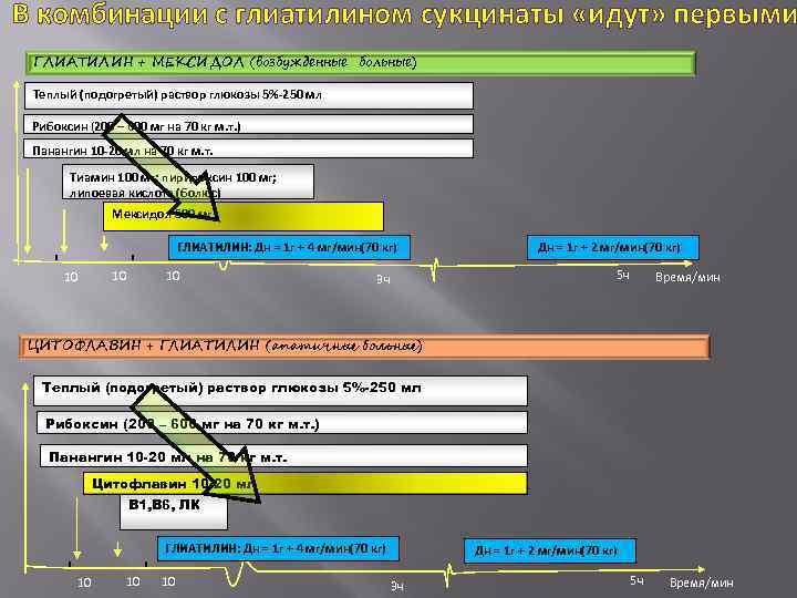 В комбинации с глиатилином сукцинаты «идут» первыми ГЛИАТИЛИН + МЕКСИДОЛ (возбужденные больные) Теплый (подогретый)