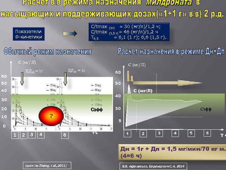  C/tmax (1 г) = 30 (мг/л)/1, 2 ч; Показатели C/tmax (1, 5 г)=