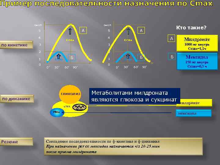 Пример последовательности назначения по Сmax Смг/Л 5 А 5 А Кто такие? 4 А