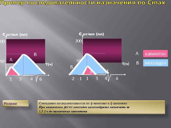 Пример последовательности назначения по Сmax С нг/мл (пл) С нг/мл (пл) 200 Б А